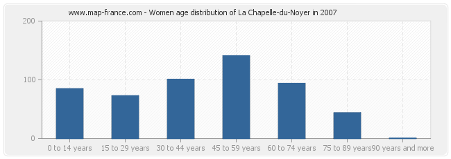 Women age distribution of La Chapelle-du-Noyer in 2007